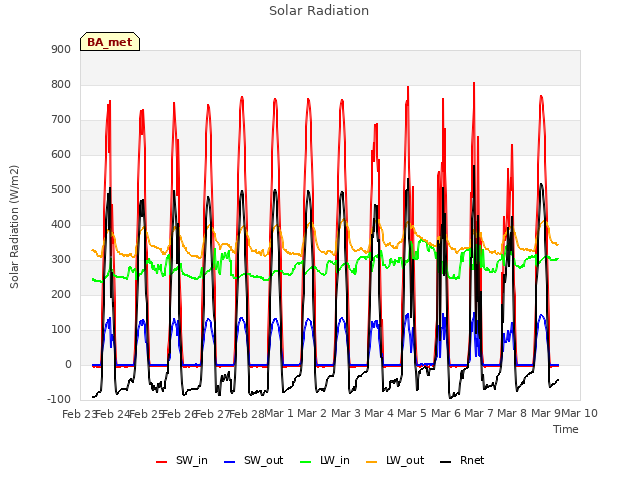 plot of Solar Radiation