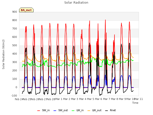 plot of Solar Radiation