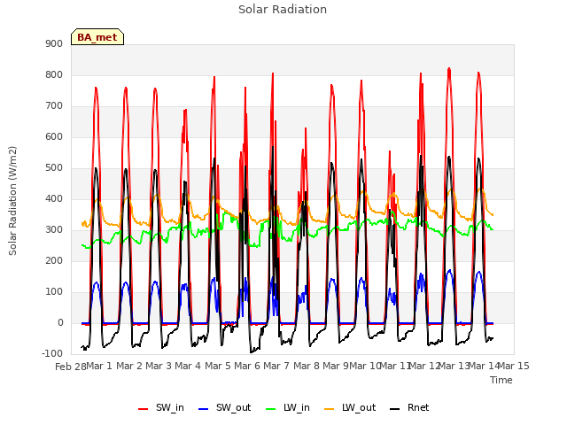 plot of Solar Radiation