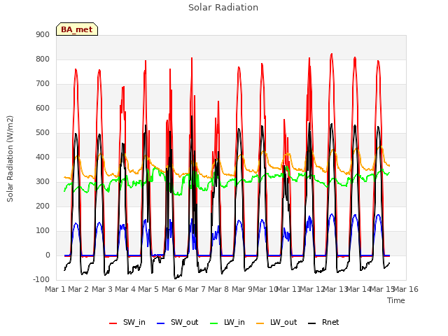 plot of Solar Radiation