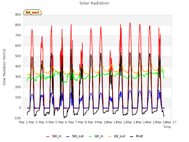 plot of Solar Radiation