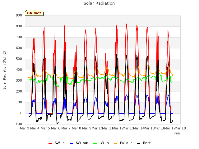 plot of Solar Radiation