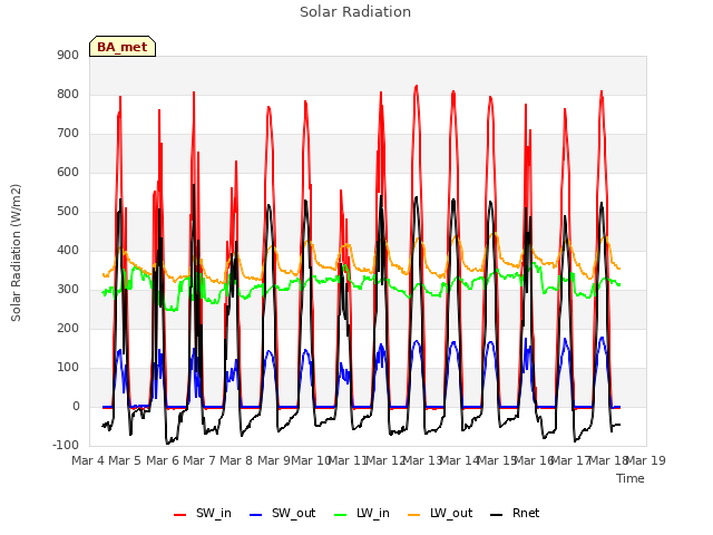 plot of Solar Radiation