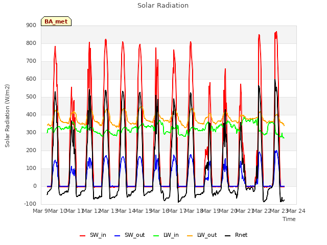 plot of Solar Radiation