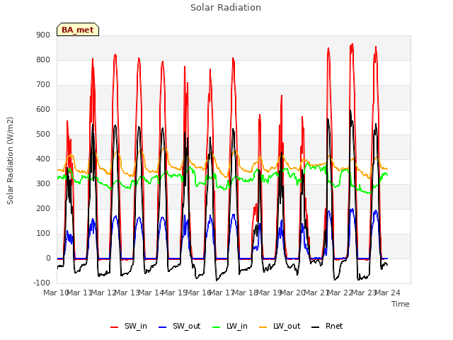 plot of Solar Radiation