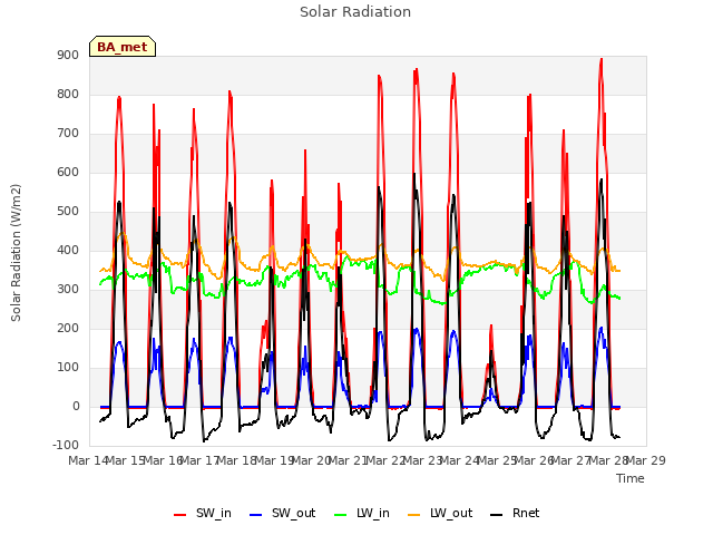 plot of Solar Radiation