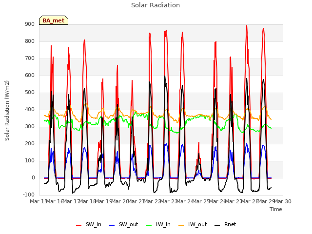 plot of Solar Radiation