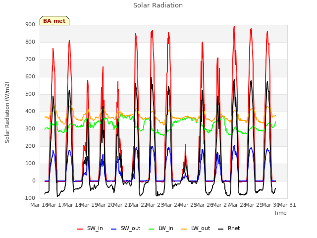 plot of Solar Radiation