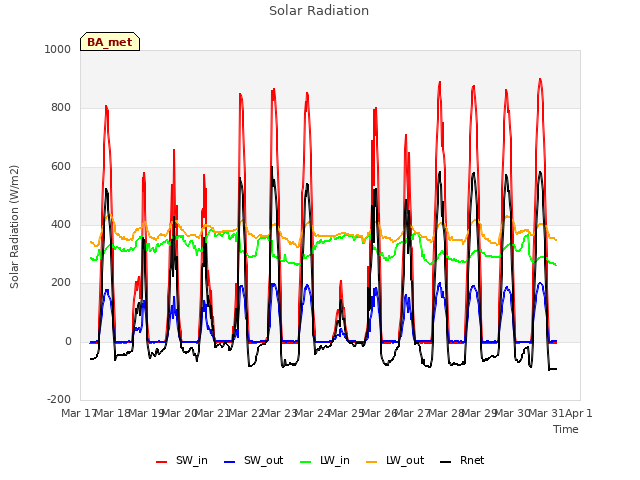 plot of Solar Radiation