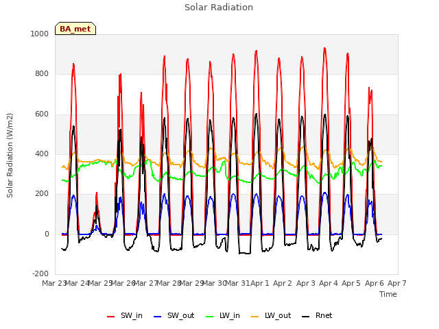 plot of Solar Radiation