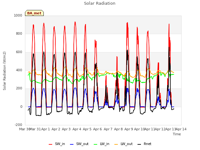 plot of Solar Radiation