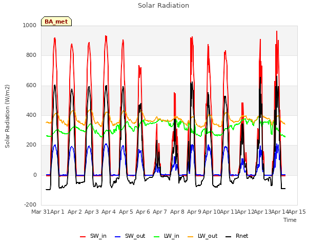 plot of Solar Radiation