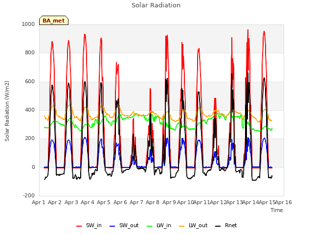 plot of Solar Radiation