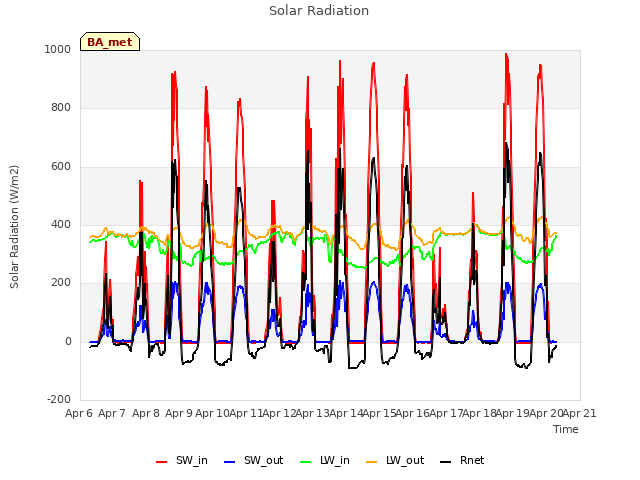 plot of Solar Radiation