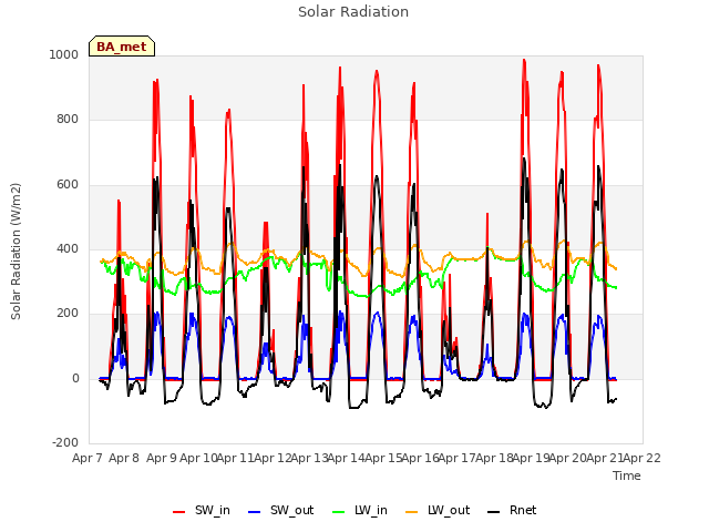 plot of Solar Radiation