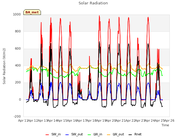 plot of Solar Radiation