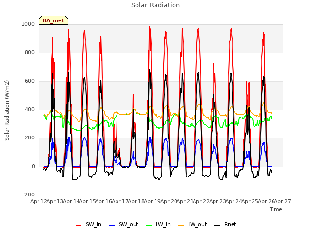 plot of Solar Radiation