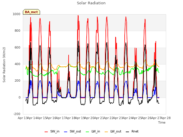 plot of Solar Radiation