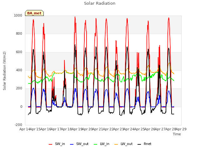 plot of Solar Radiation