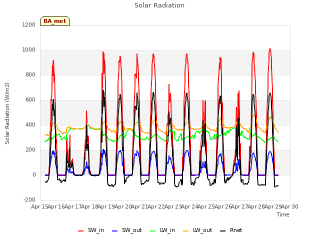 plot of Solar Radiation