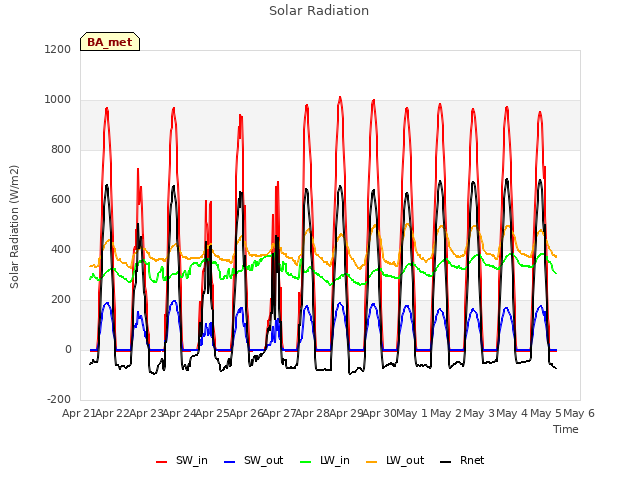 plot of Solar Radiation