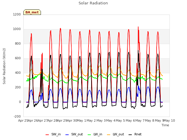 plot of Solar Radiation