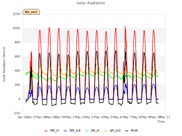 plot of Solar Radiation