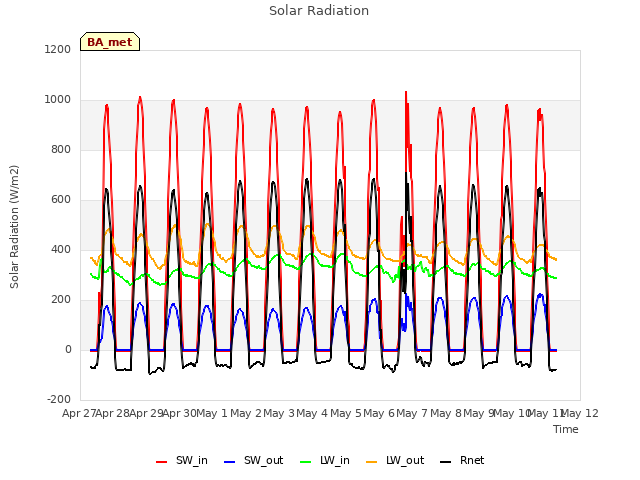 plot of Solar Radiation