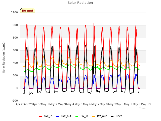 plot of Solar Radiation