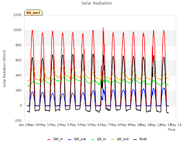 plot of Solar Radiation