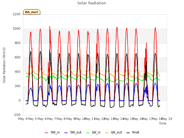 plot of Solar Radiation