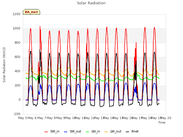 plot of Solar Radiation
