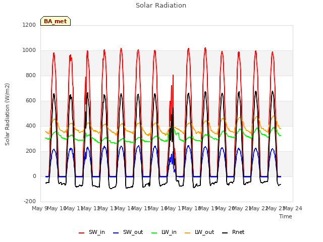 plot of Solar Radiation