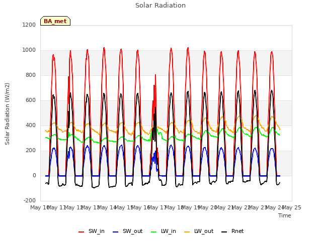 plot of Solar Radiation