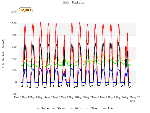 plot of Solar Radiation