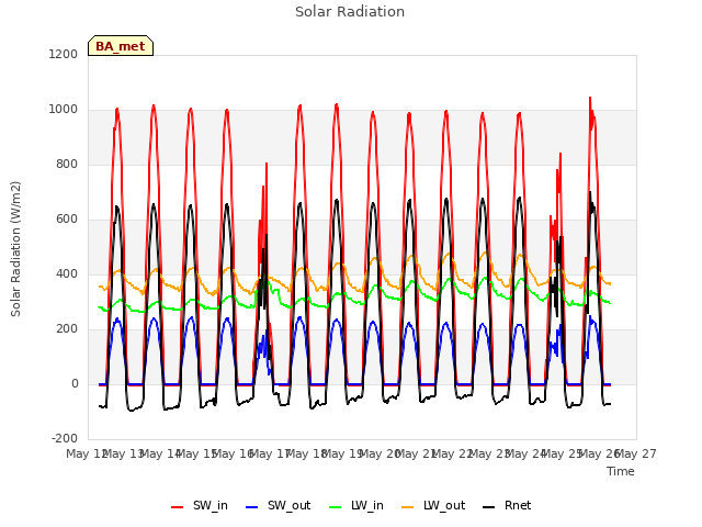 plot of Solar Radiation