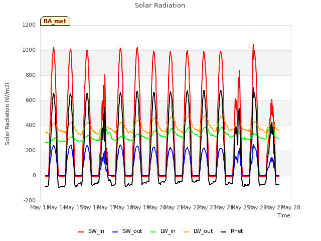 plot of Solar Radiation