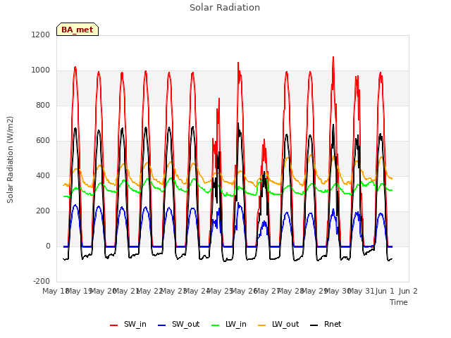 plot of Solar Radiation