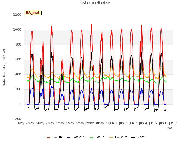 plot of Solar Radiation