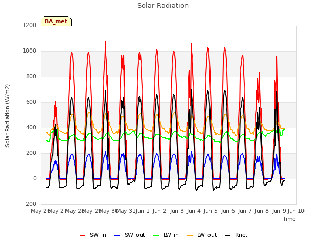 plot of Solar Radiation