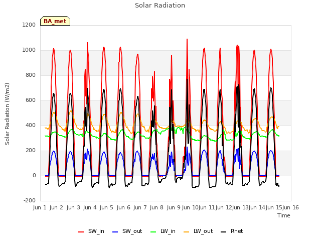 plot of Solar Radiation