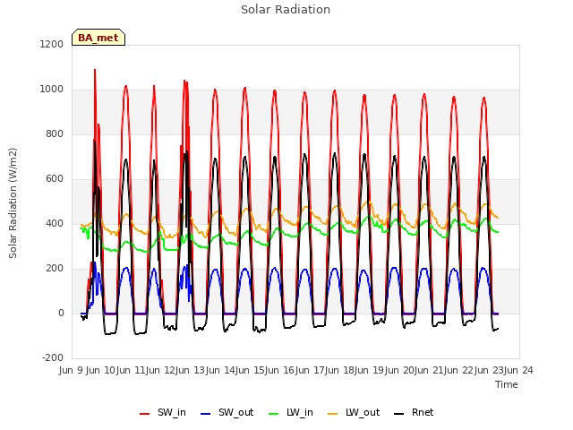 plot of Solar Radiation