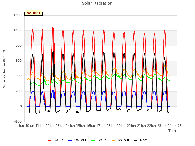 plot of Solar Radiation