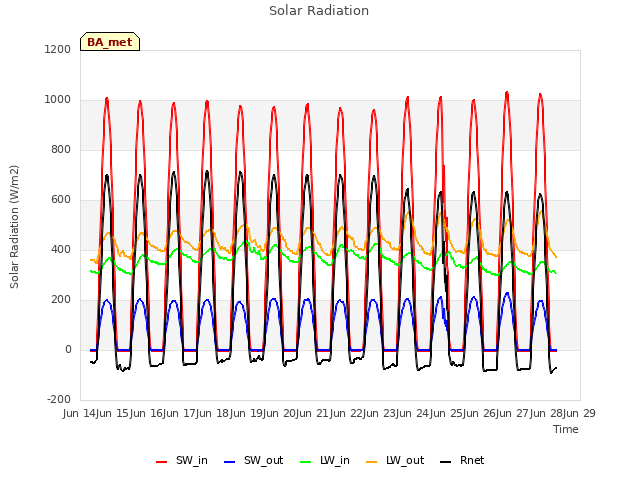 plot of Solar Radiation