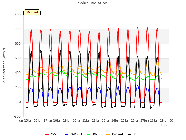 plot of Solar Radiation