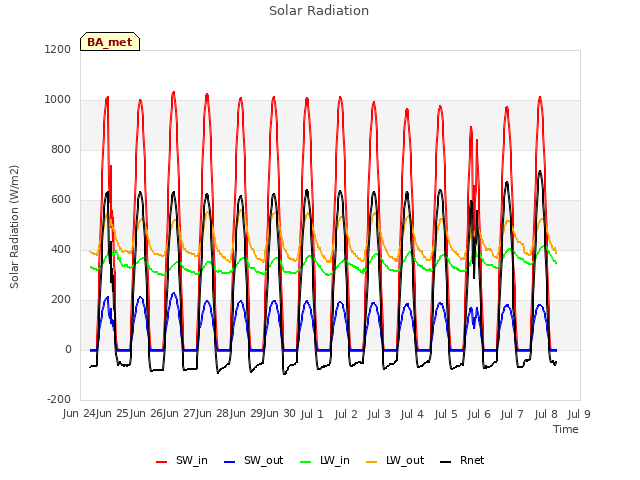 plot of Solar Radiation