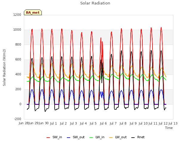 plot of Solar Radiation