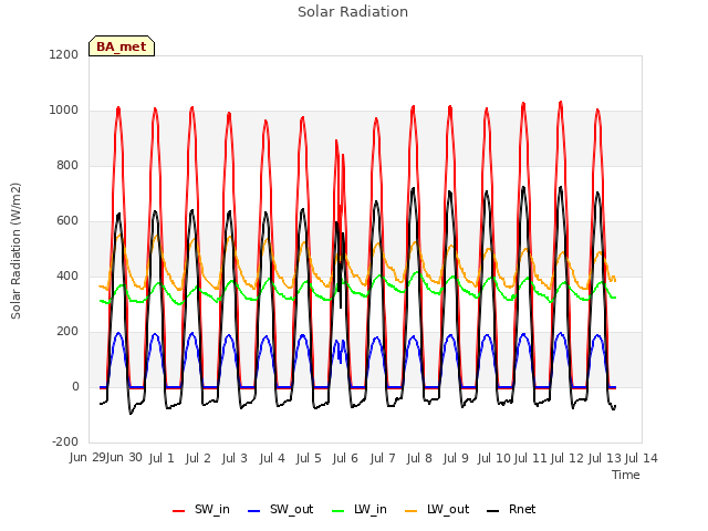 plot of Solar Radiation