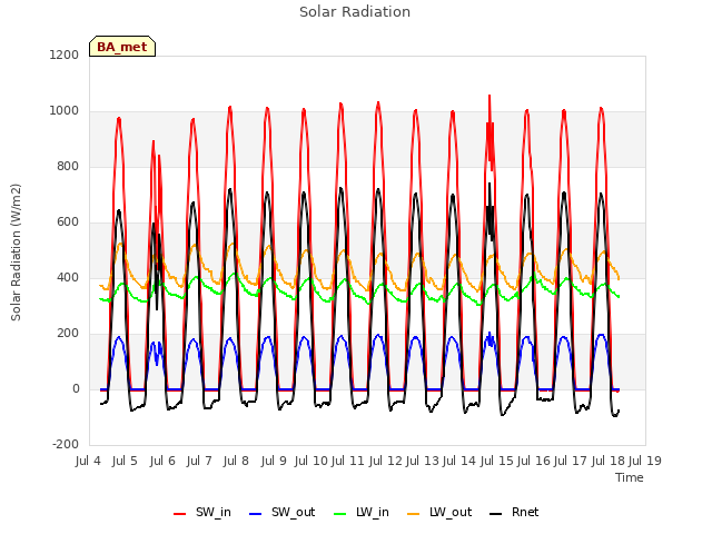 plot of Solar Radiation