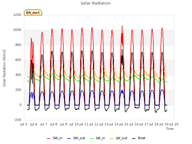 plot of Solar Radiation